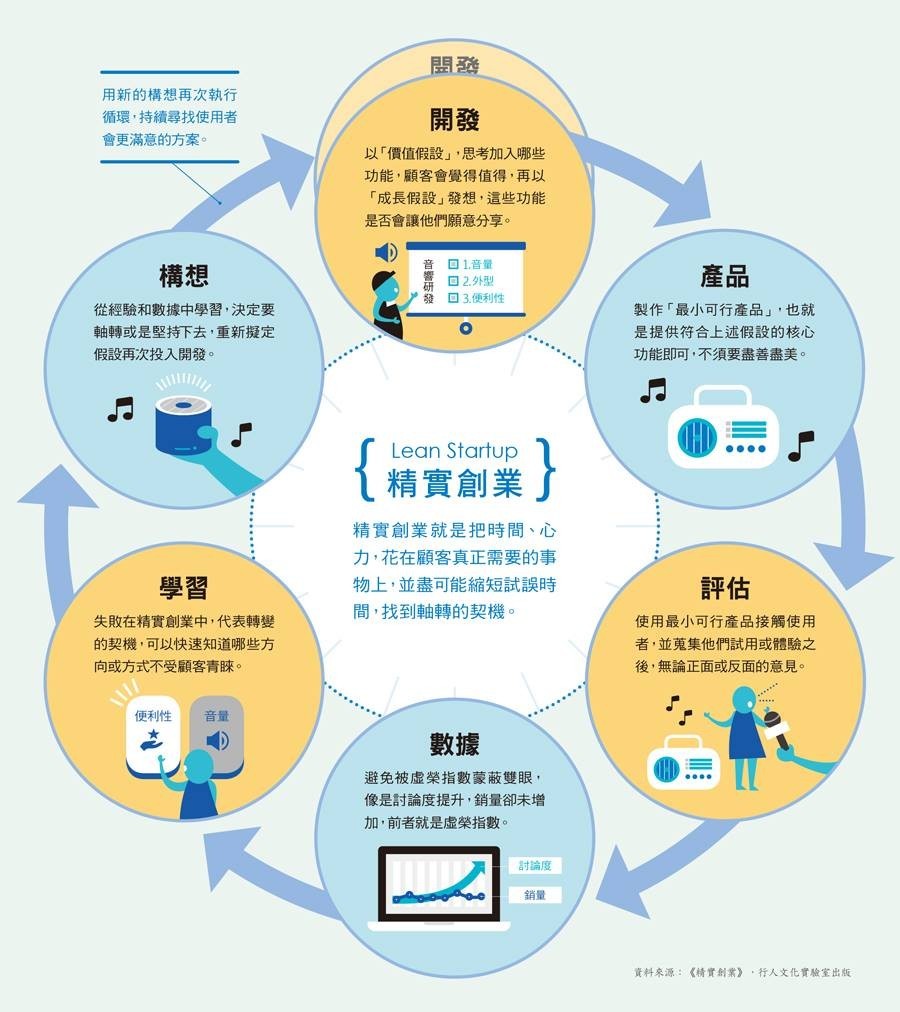 精實創業.JPG