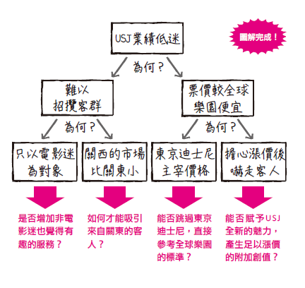 p.77圖_圖解思考的本質.png