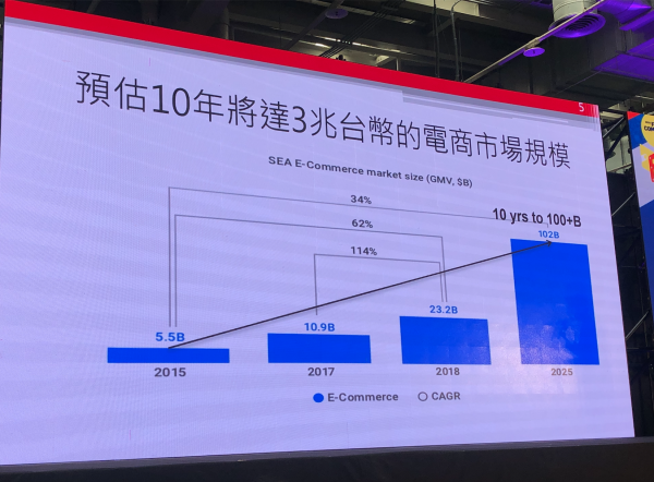 回顧2015年,東南亞電商市場規模大概只有55億美金;而預計到了2025年,市場將會成長10倍,會變