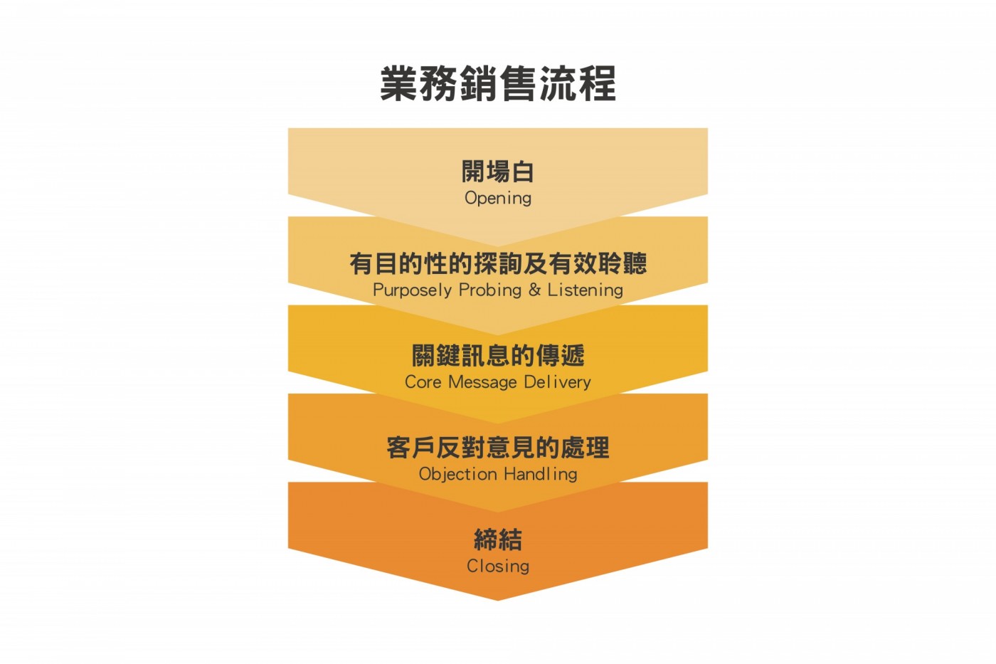 銷售流程圖_李晴製圖.jpg