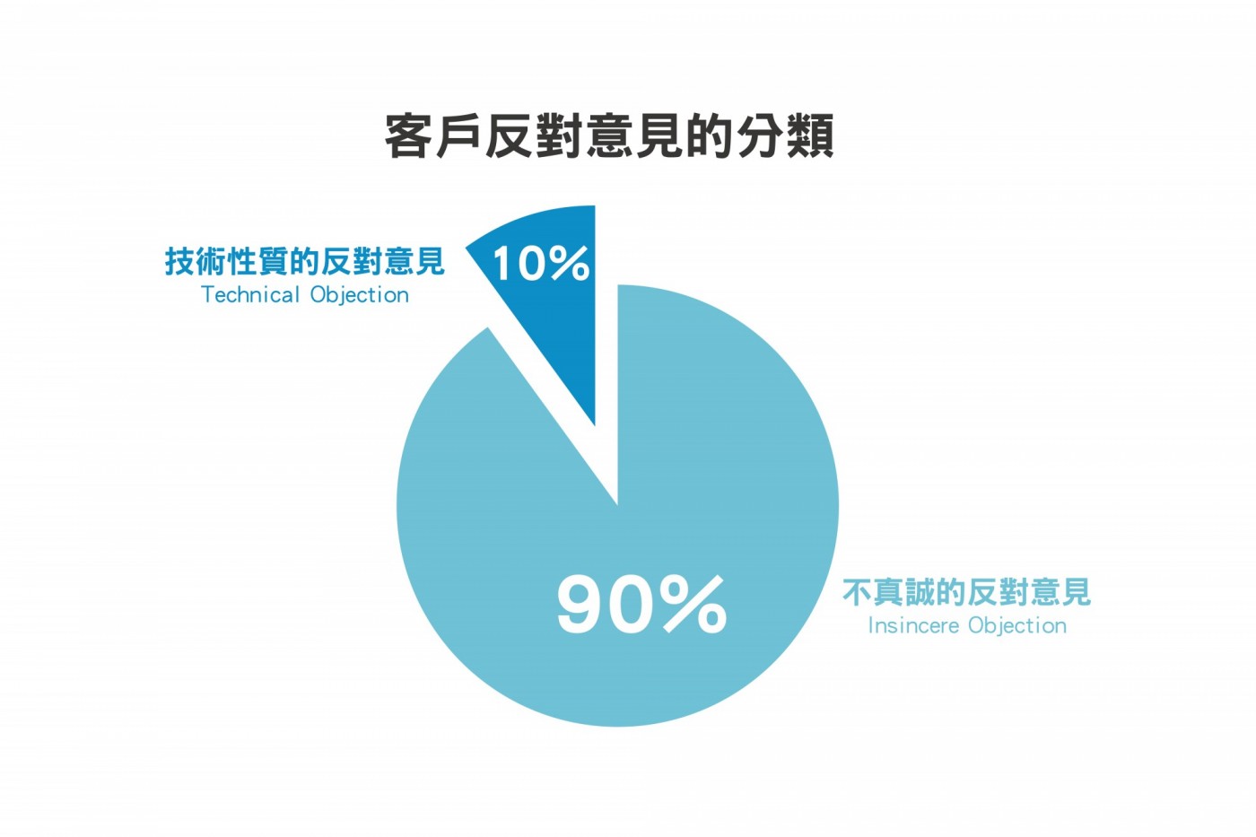 客戶反對意見的分類_李晴製圖.jpg