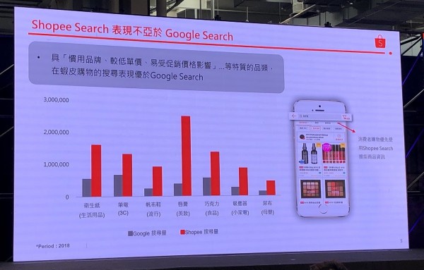 特定品項在蝦皮的搜尋量已經大於傳統搜尋引擎。