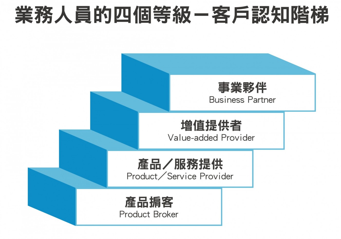 業務人員的四個等級_李晴製圖.jpg