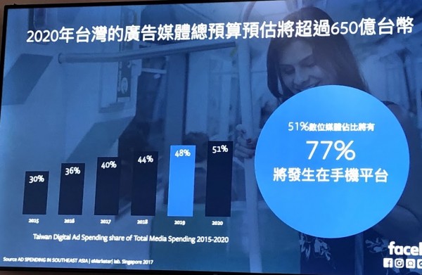 在2020年,台灣的廣告媒體總預算將超過650億新台幣,其中,有77%是發生在手機平台上。