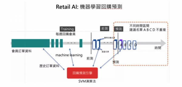 回購預測分析