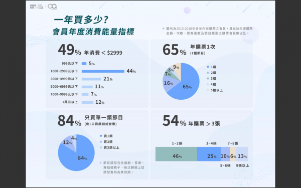 兩廳院售票系統數據分析