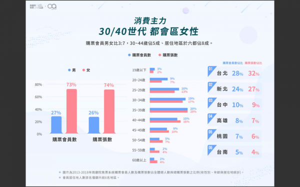 兩廳院售票系統數據分析