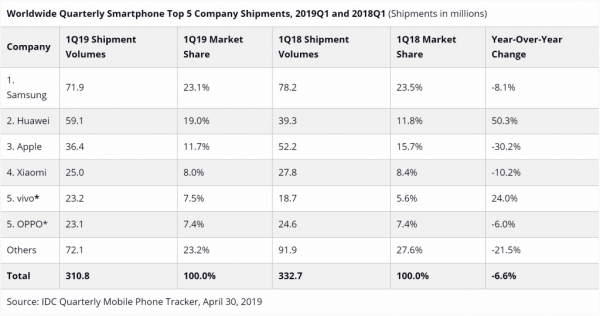 IDC smartphones 2019 Q1