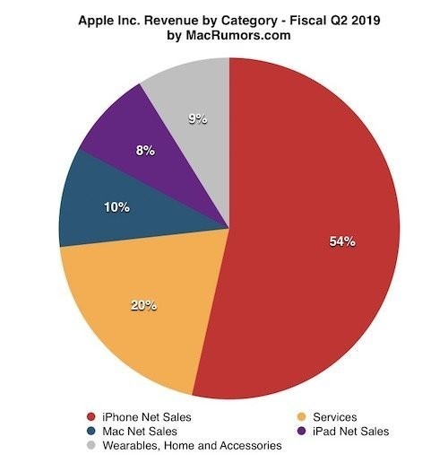 iPhone 的營收依然是佔據蘋果總收入半壁江山,但比重也罕見地跌破了60%_ifanr.jpg