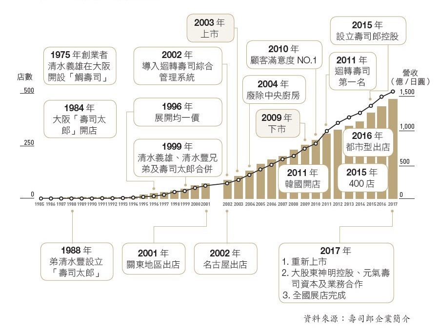 O型全通路時代26個獲利模式_P.179壽司郎發展研革.jpg