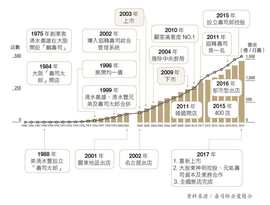 日本最強迴轉壽司 壽司郎如何將平價商品 做成年收破400 億的連鎖店 這是我的部落格 隨意窩xuite日誌