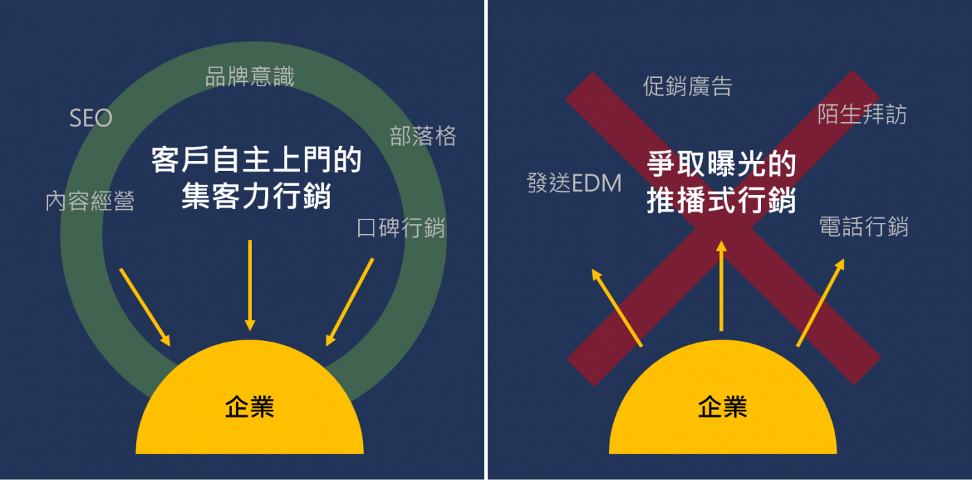 大量宣傳對b2b消費者不管用 我在跨國新創學到的行銷真實告白 Meet創業小聚