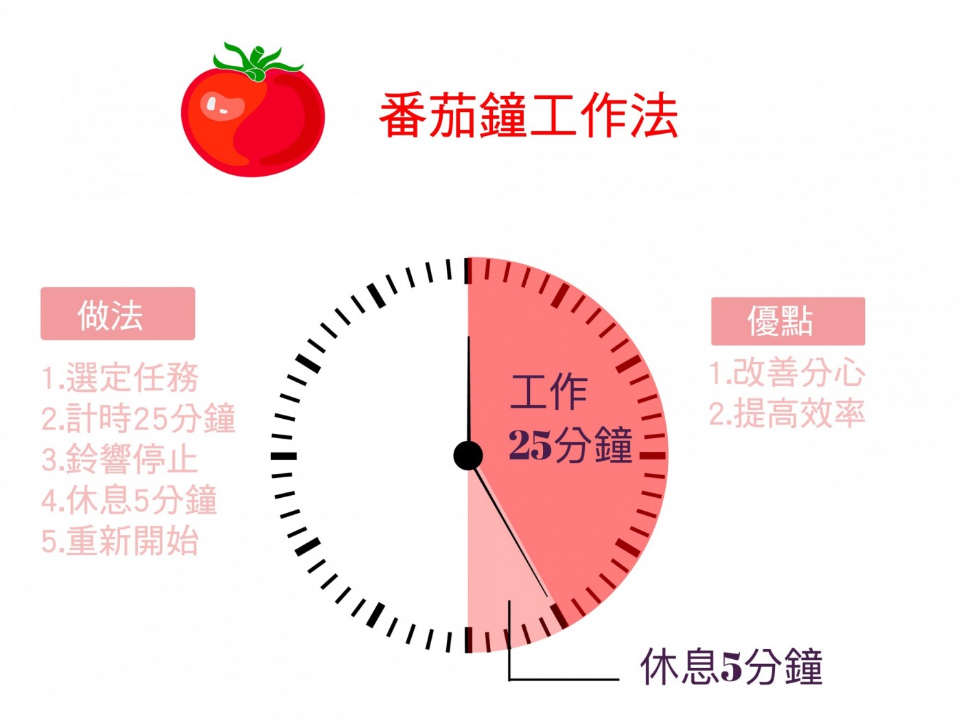 蕃茄鐘工作法.jpg