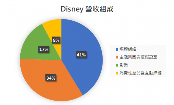 Disney的2018年營收組成.png