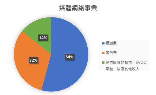 Disney媒體網路事業.png