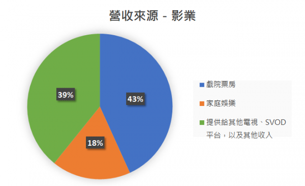 Disney營收來源_影業.png
