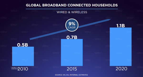 Global Broadband Connected Households