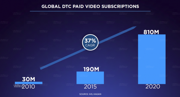 Global DTC paid video subscriptions.png