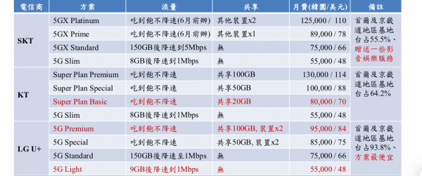 韓國電信5G資費整理