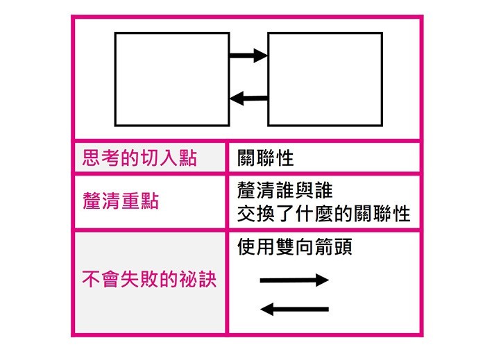 交換圖_圖解思考的本質.jpg