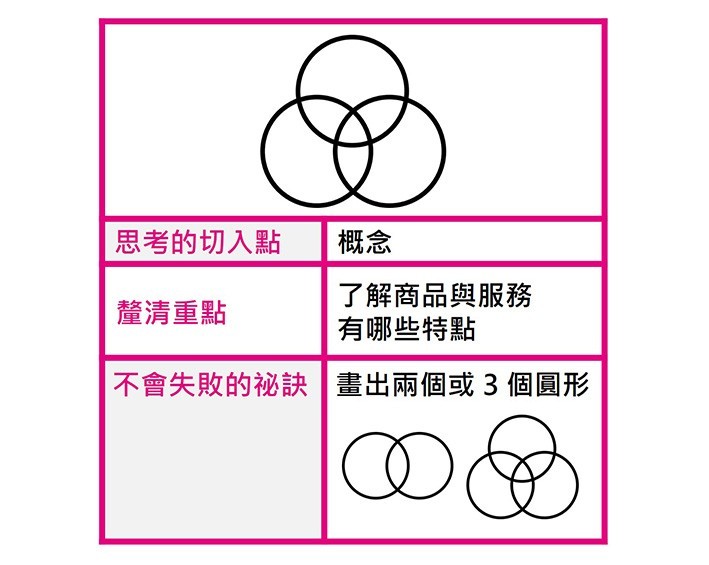 文氏圖_圖解思考的本質.jpg