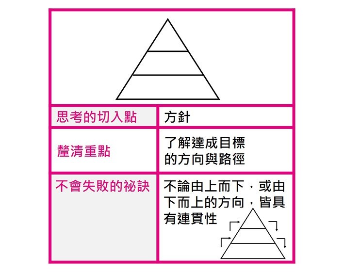 金字塔圖_圖解思考的本質.jpg