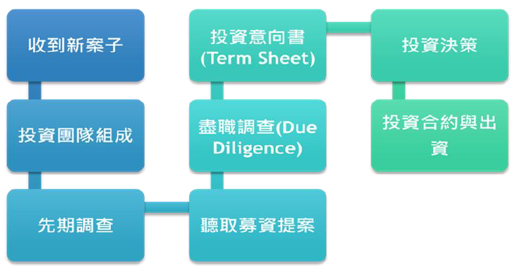 投資流程.PNG