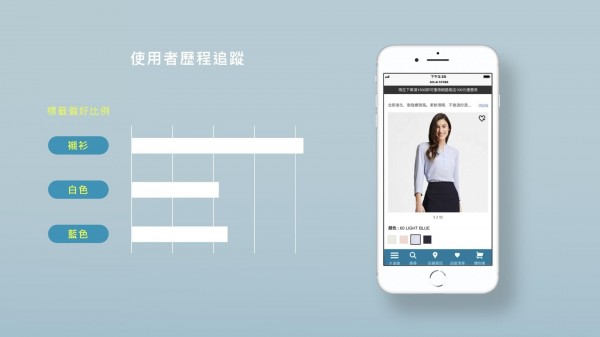 同時導入動態標籤分析,讓標籤帶有分數,所有用戶身上的標籤分數皆會隨著時間、互動行為而即時的變化,掌握