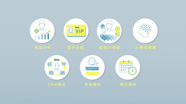 CRM的動態象限軸,可以做到自動化的客群分類。對於品牌端來說,只需要針對不同客群擬定合適的策略推播即