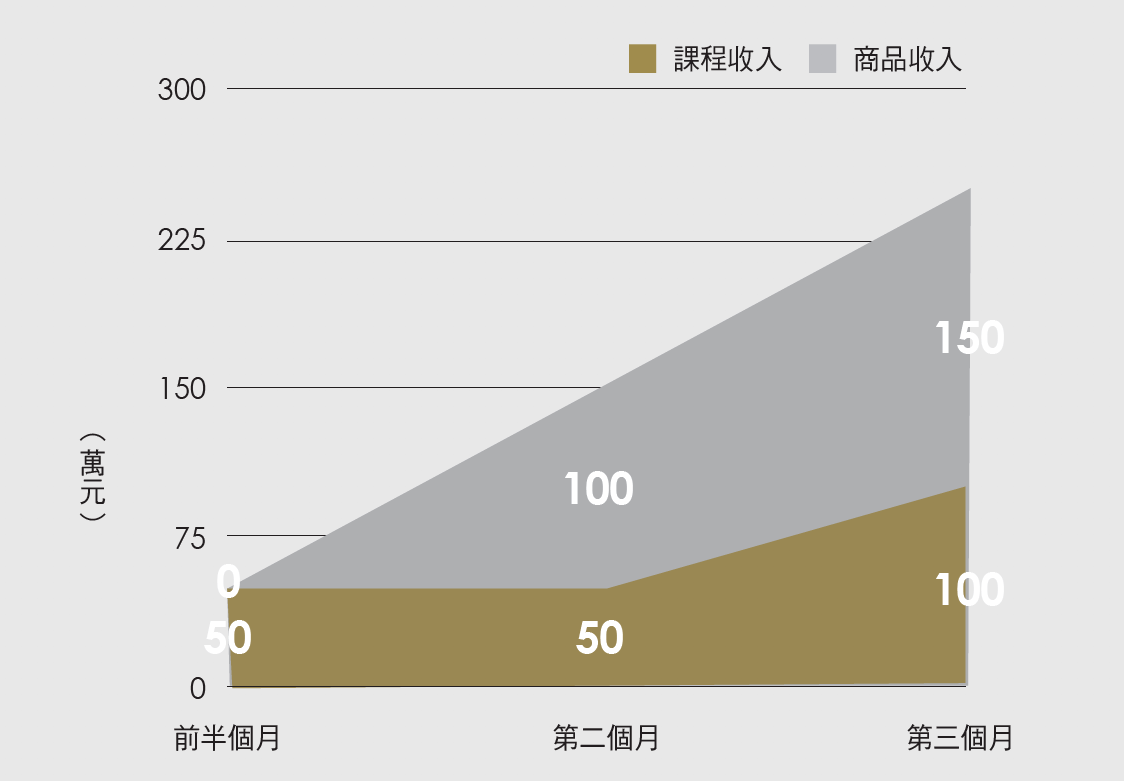 體驗中心前三個月營收變化_善敗iFit新零售實戰.png