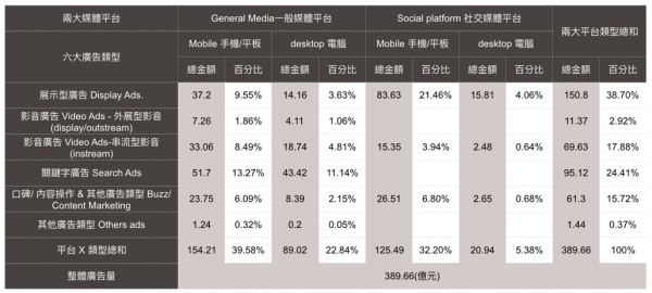 2018年台灣數位廣告類型與平台統計.png