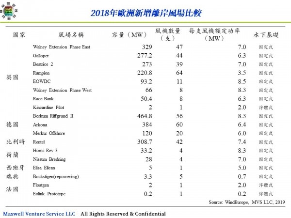 2018年歐洲新增離岸風場比較.jpg