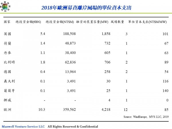 2018年歐洲募資離岸風場的單位資本支出.jpg