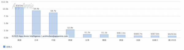 全球應用商店市場的前五大市場_蘋果對台灣使用者課稅.png