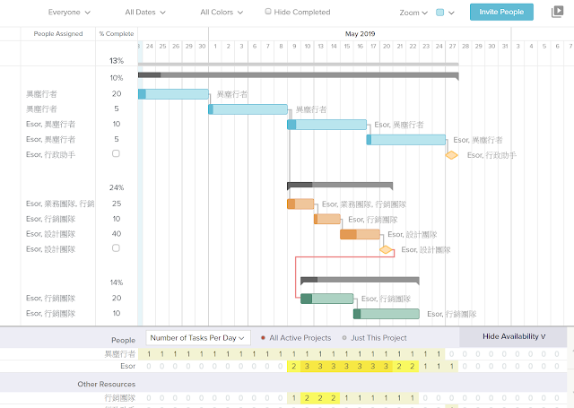 Teamgantt 雲端甘特圖工具教學 一般用戶簡單上手專案管理 經理人