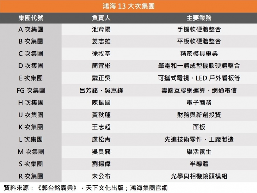 鴻海13大次集團