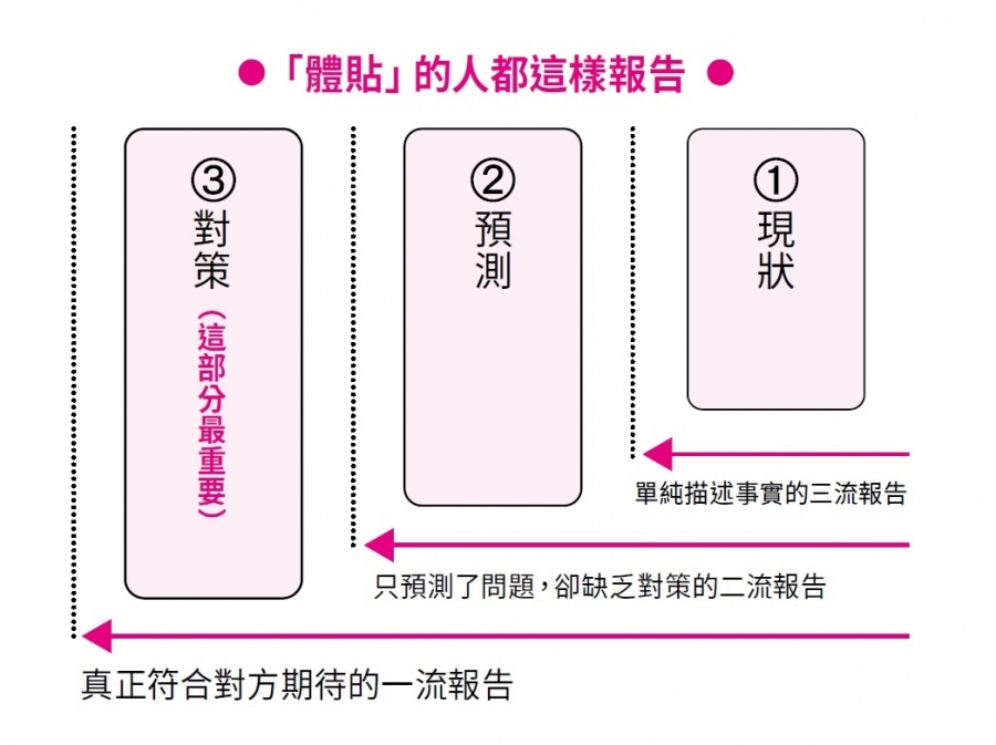 「體貼」的人都這樣報告_微差力