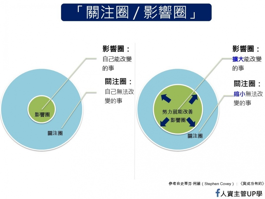 關注圈vs 影響圈 聚焦在哪一個 決定你的成就 經理人