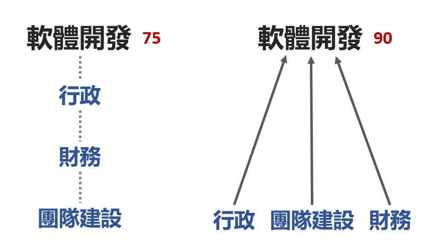 gipi的商業思維筆記3