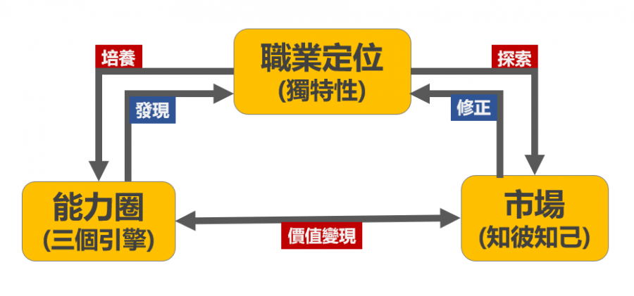 gipi的商業思維筆記6
