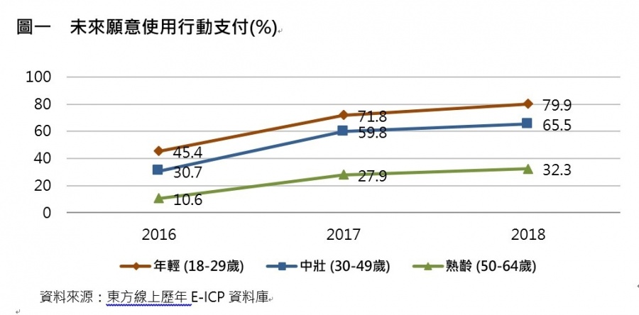 圖一,未來願意使用行動支付