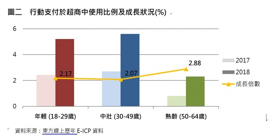 圖二,行動支付於超商中使用比例及成長狀況