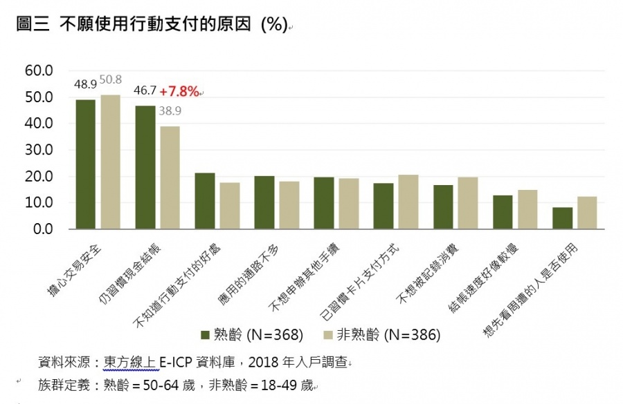 圖三,不願使用行動支付的原因