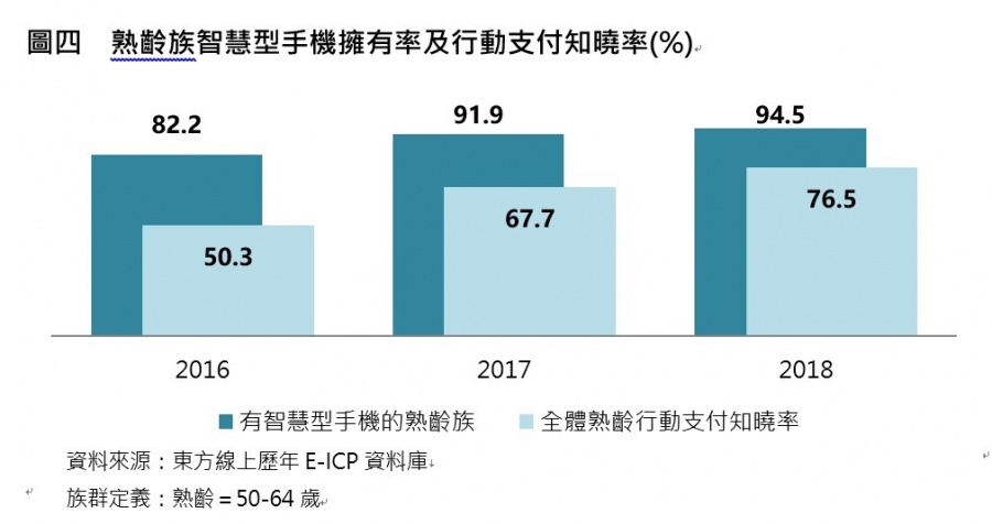 圖四、熟齡族智慧型手機擁有率及行動支付知曉率.jpg