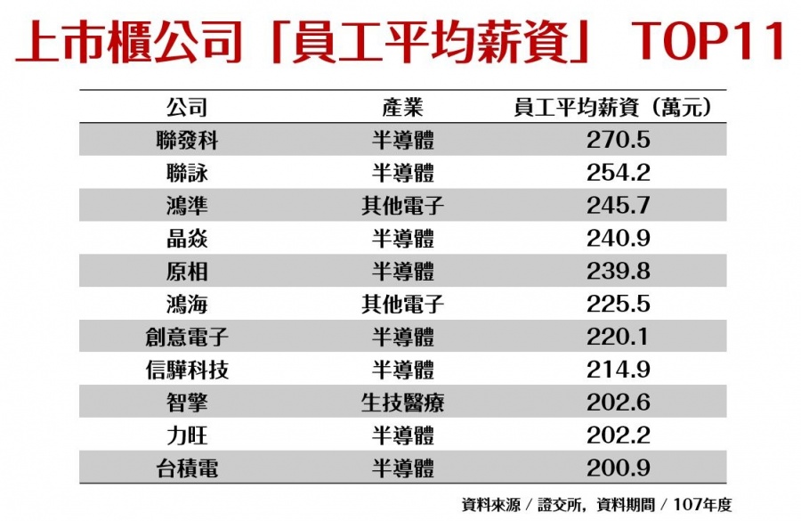 上市櫃公司員工薪資行情揭露 鴻海 台積電 聯發科的員工 平均薪水領多少 經理人