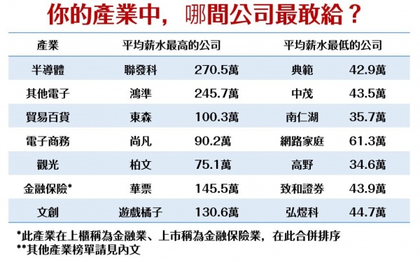 1 500家企業薪資全公開 你的產業中 誰給最低 誰最敢給 數位時代businessnext