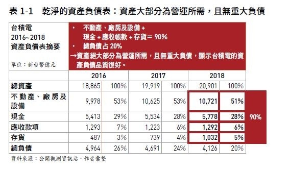 台積電2016~2018資產負債表