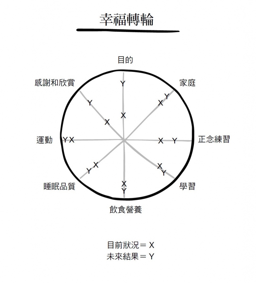 目的_p.250幸福轉輪