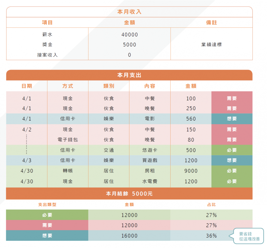 每天記帳 還是月光 用 記帳表格 管開銷 3款記帳app 讓你真正存到錢 經理人