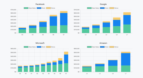 矽谷工程師薪資大公開 看google 蘋果工程師如何分級 薪水多少 數位時代businessnext
